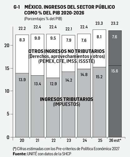 Hacienda estima ingresos presupuestarios en 23.2% del PIB para 2026; ingresos petroleros cayeron en el primer trimestre