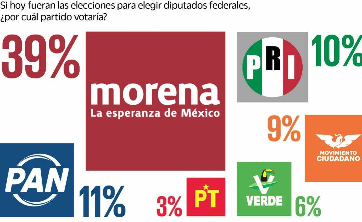 morena-recupera-terreno-rumbo-a-la-eleccion-de-2027-muestra-encuesta-nacional