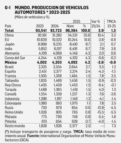 Producción mundial de autos sube a 96.4 millones en 2025; México cierra con 4.09 millones