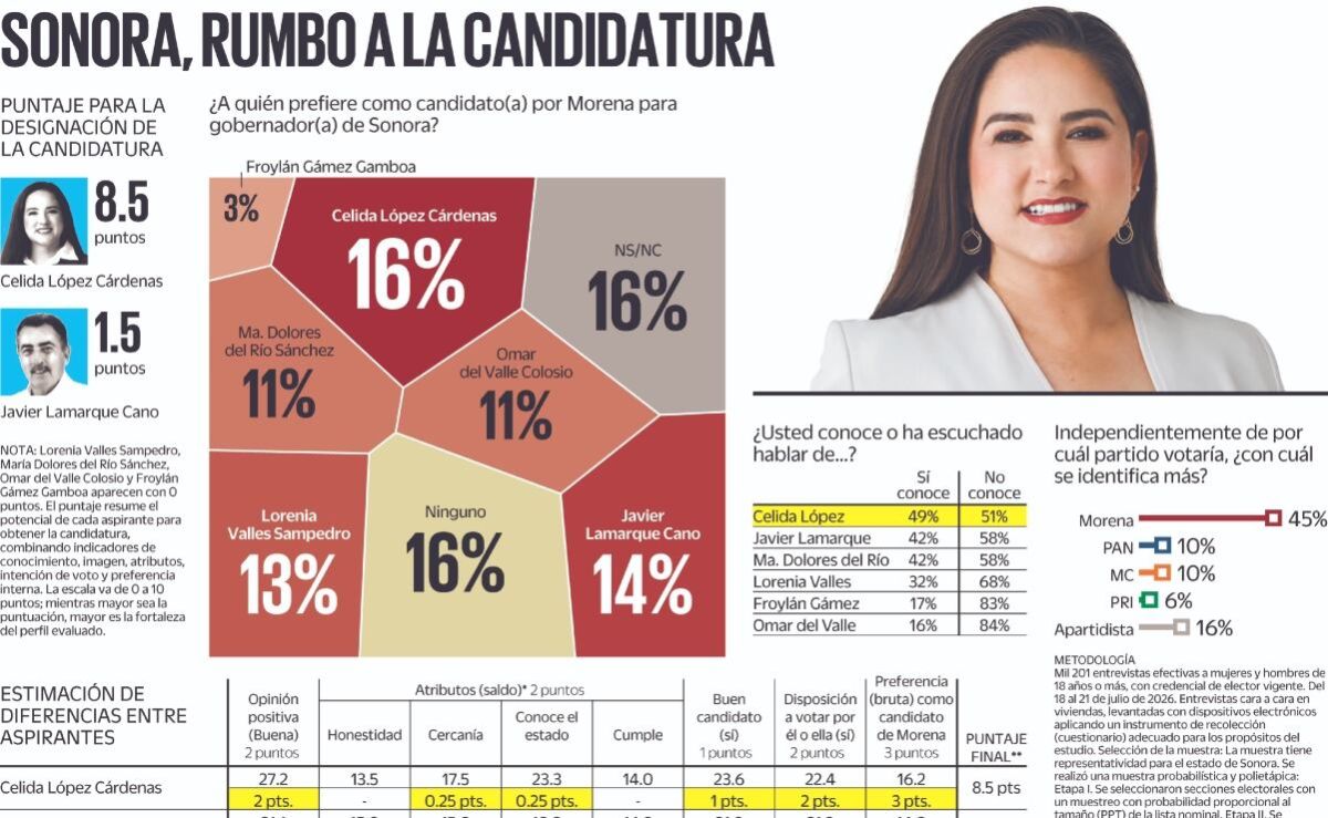 empate-tecnico-entre-celida-lopez-y-javier-lamarque-en-la-interna-de-morena-en-sonora